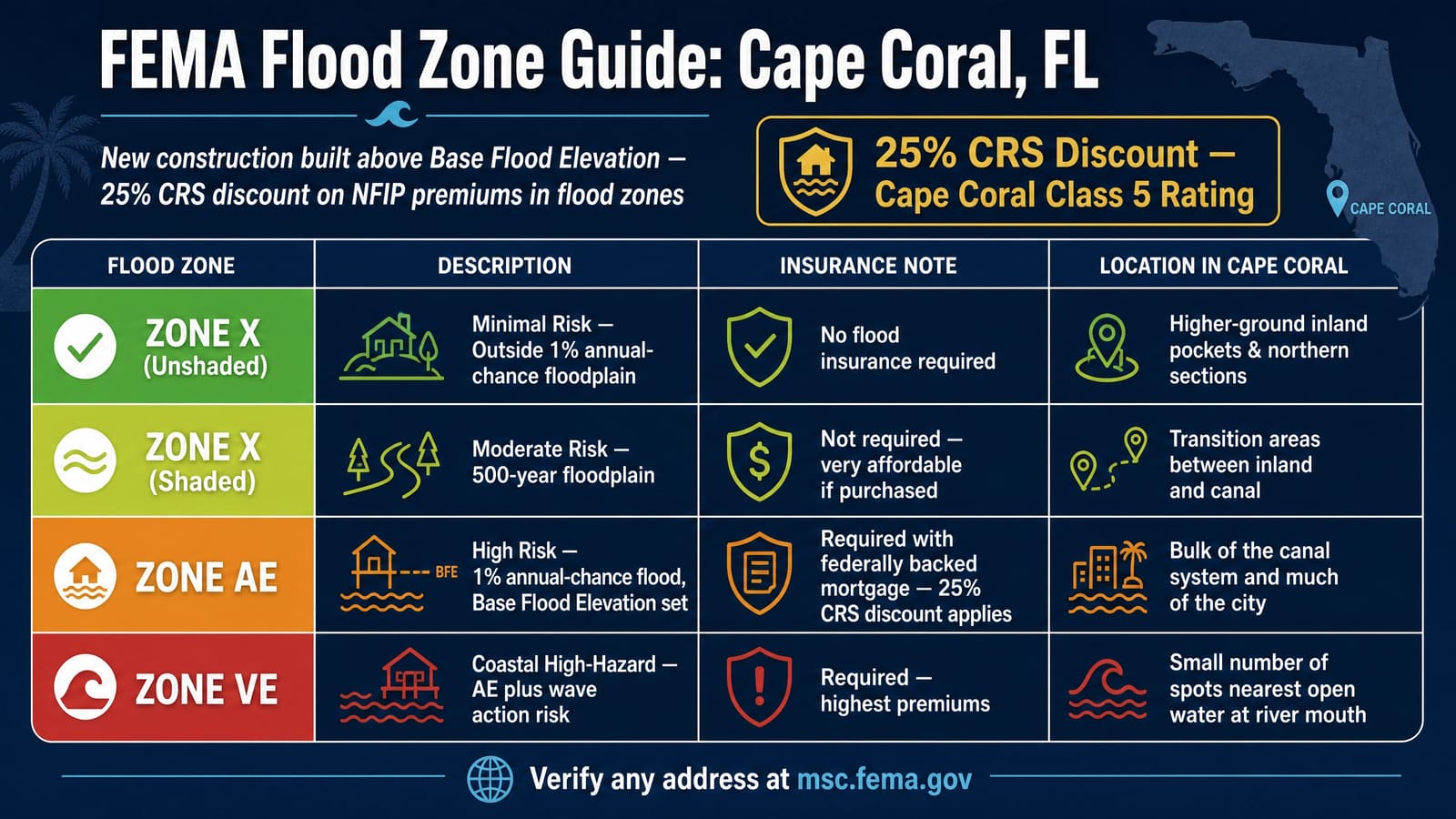 FEMA flood zone guide for Cape Coral, FL: Zone X minimal risk with no flood insurance required, shaded X moderate risk, Zone AE high risk covering the bulk of the canal system with the 25% CRS discount, and Zone VE coastal high-hazard — new construction built above Base Flood Elevation