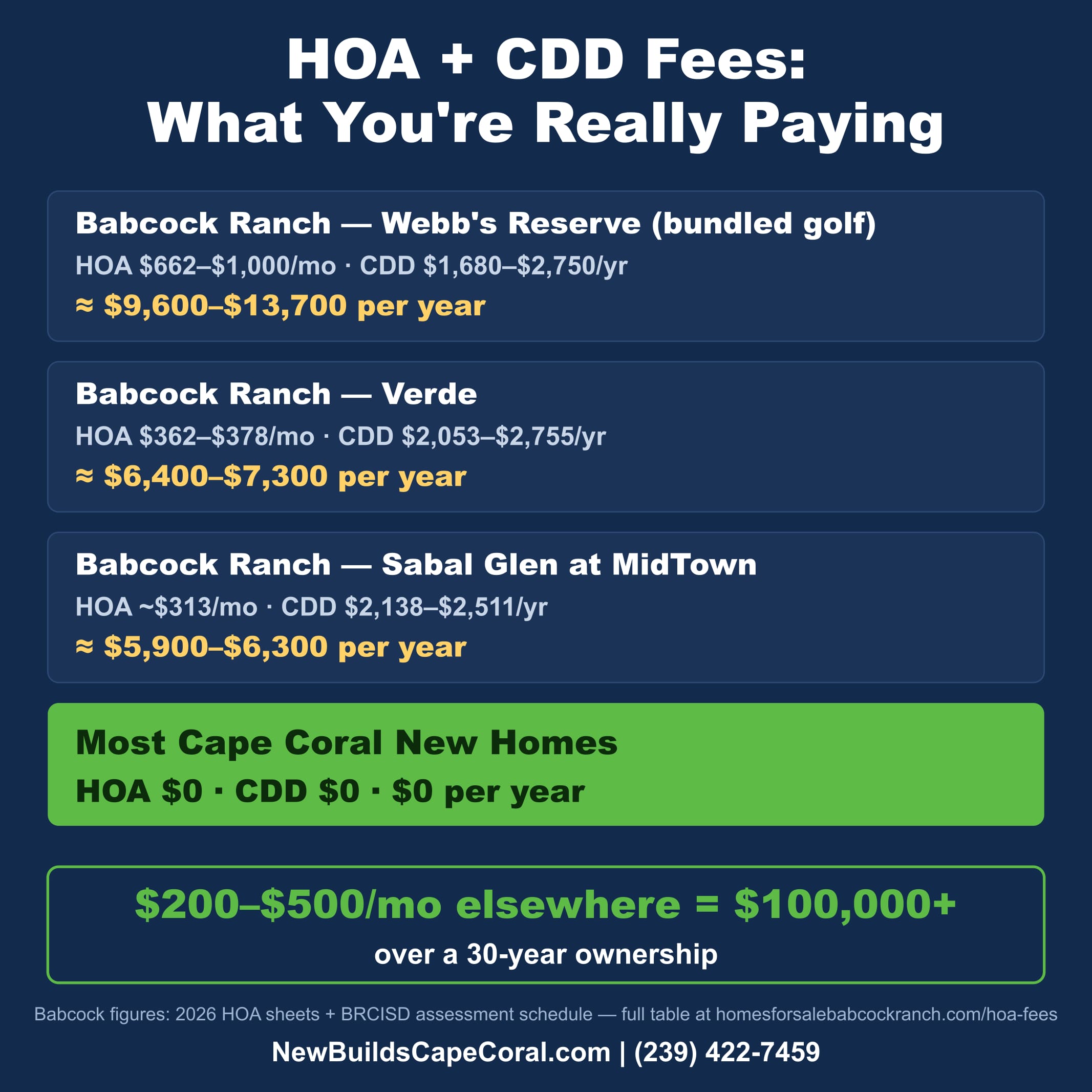 HOA plus CDD fees compared: Babcock Ranch neighborhoods run roughly $5,900 to $13,700 per year in combined HOA and CDD, while most Cape Coral new homes pay zero — $200–$500 a month elsewhere adds up to $100,000+ over 30 years