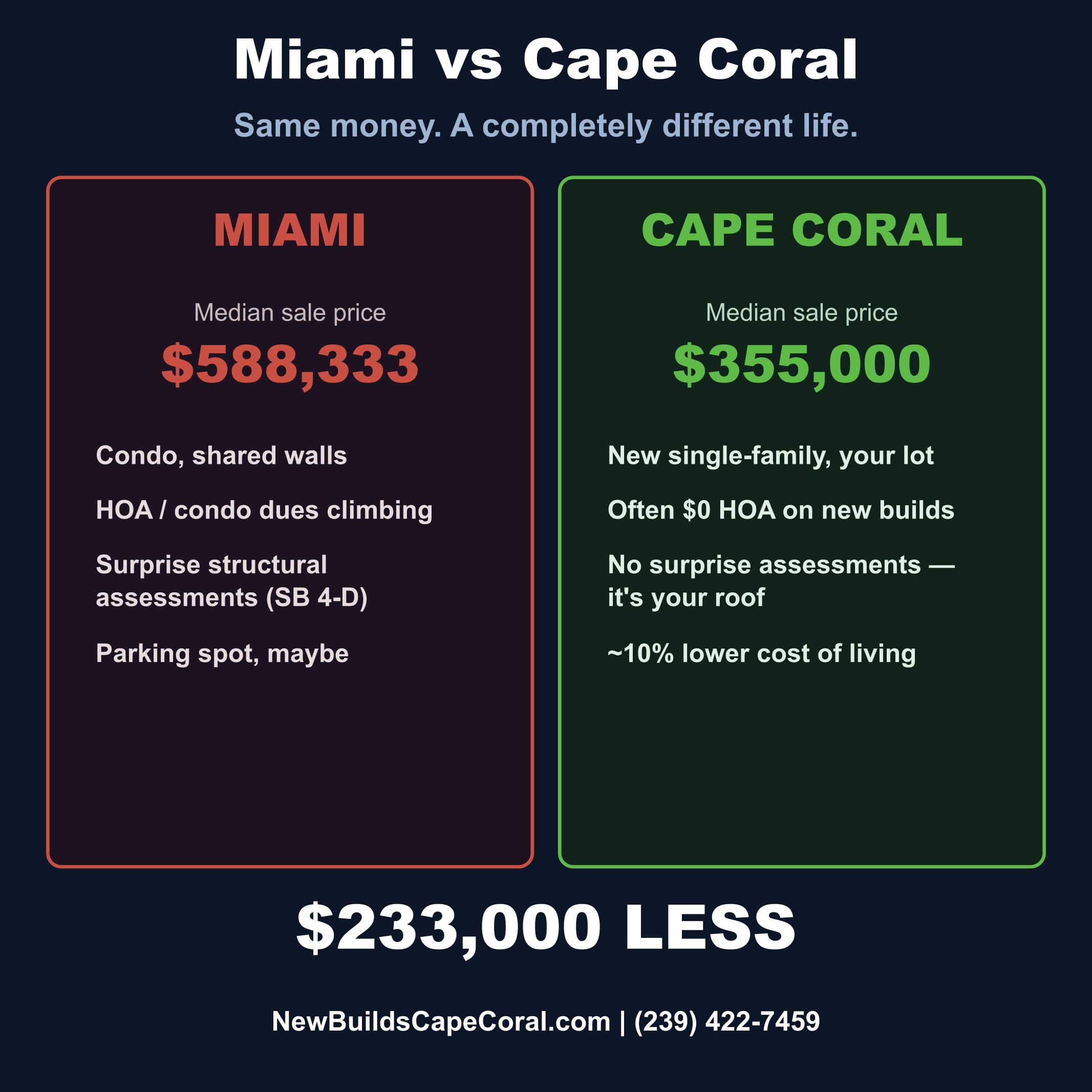 Miami versus Cape Coral: $588,333 median sale price for a Miami condo with climbing dues and surprise assessments, versus $355,000 for a new Cape Coral single-family home on your own lot — $233,000 less