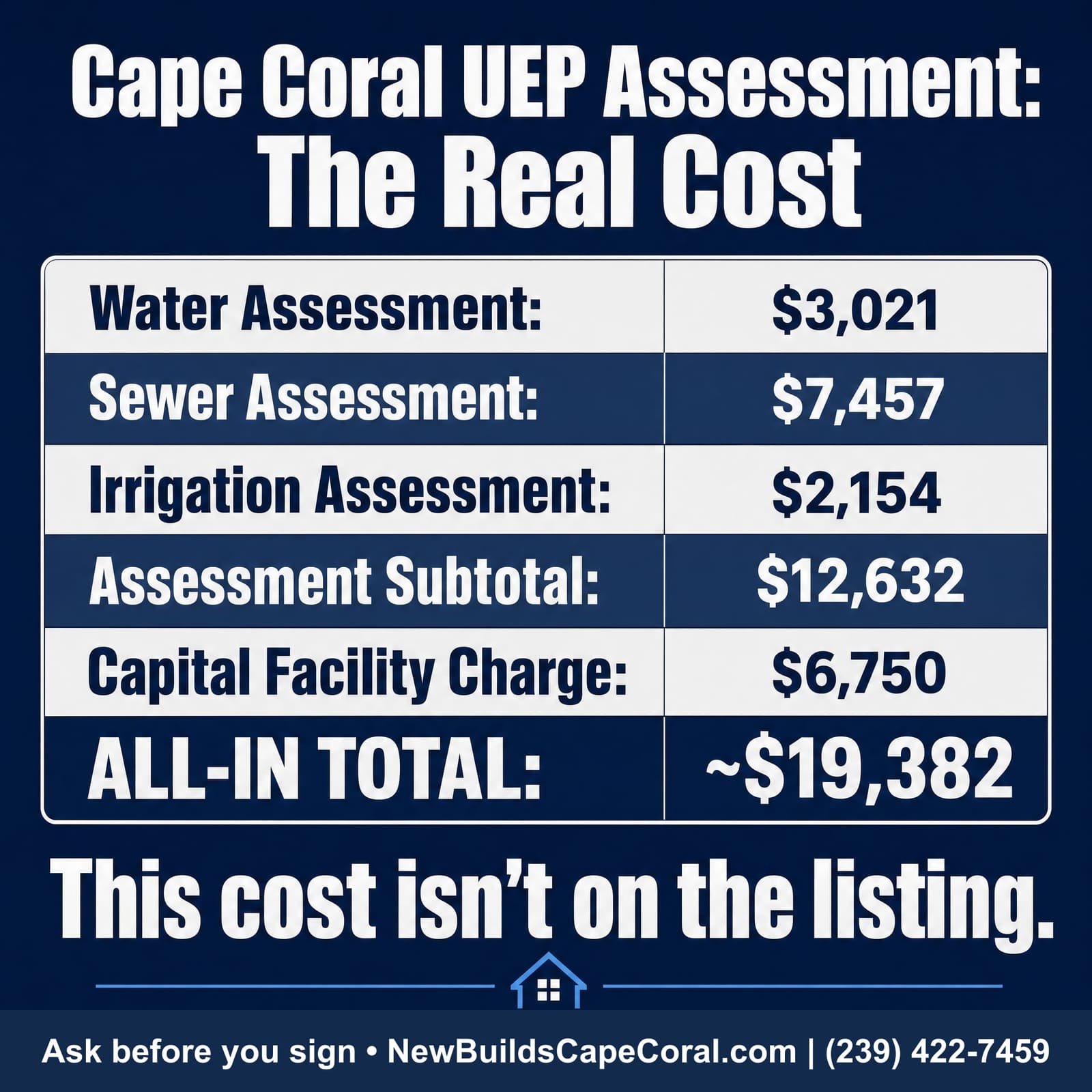 Cape Coral UEP assessment real cost: $3,021 water + $7,457 sewer + $2,154 irrigation = $12,632 assessment subtotal, plus a $6,750 capital facility charge — roughly $19,382 all-in, and it isn't on the listing