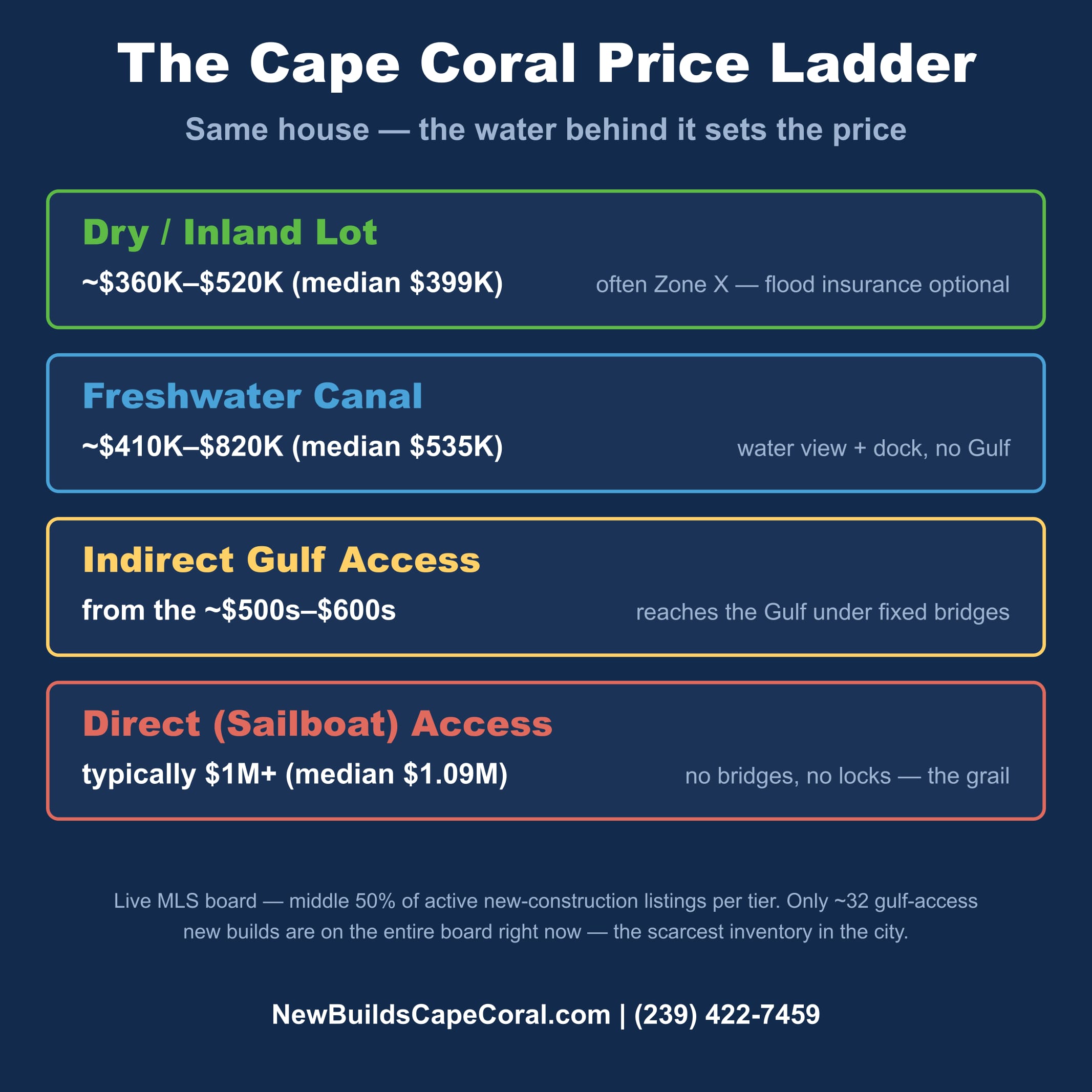 The Cape Coral price ladder: dry inland lots around $360K–$520K, freshwater canal $410K–$820K, indirect gulf access from the $500s–$600s, and direct sailboat access typically $1M+ — the water behind the house sets the price